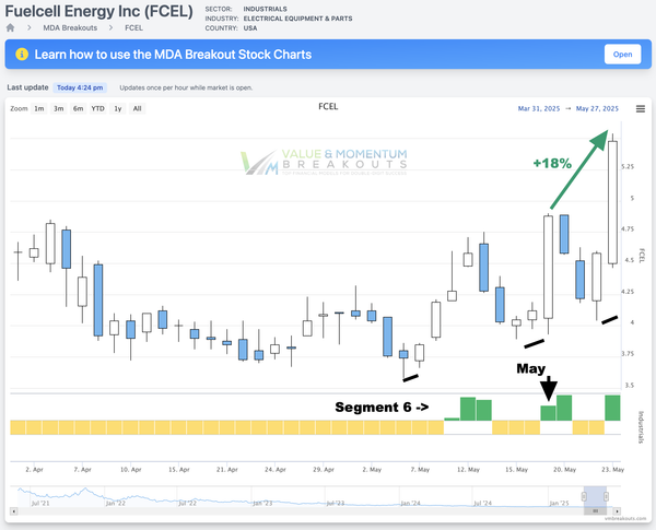 FCEL +18%🔋 Picked May 19th