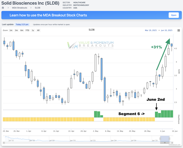 SLDB +31% Picked June 2nd