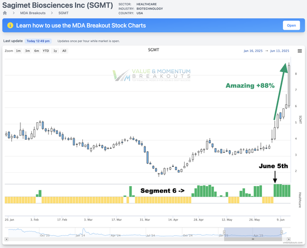 SGMT +88% Picked June 5th