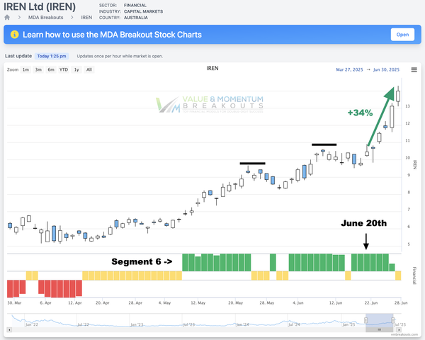 IREN +34% Picked June 20th