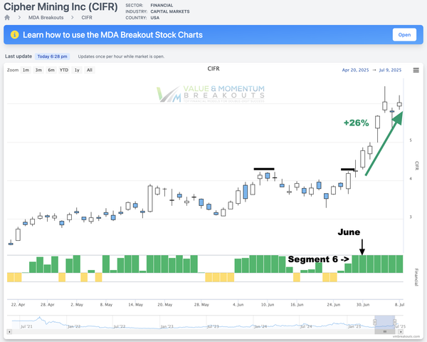 CIFR +26%  Picked June 30th