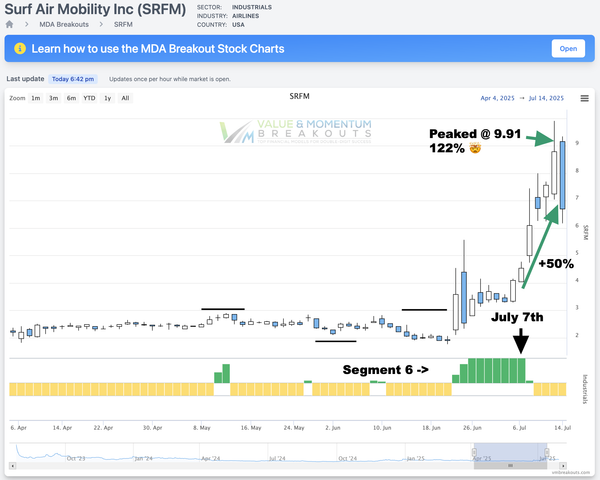 SRFM +50% 🏄‍♂️ Picked July 7th