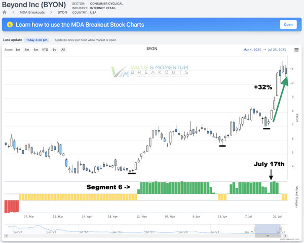 BYON +32% Picked July 17th