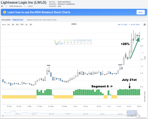 LWLG +28% Picked July 21st