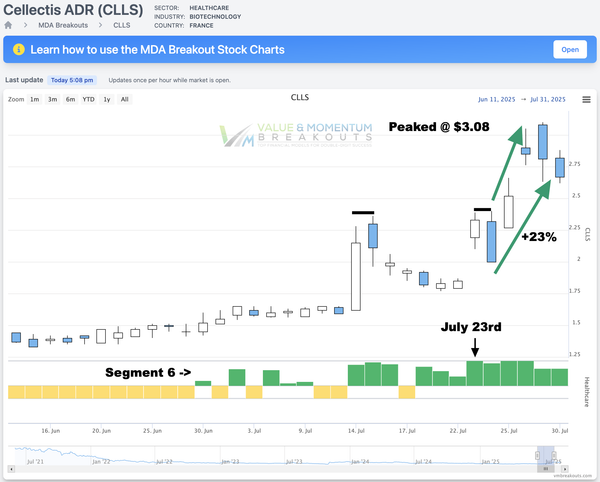 CLLS +23% 🤯 Picked July 23rd