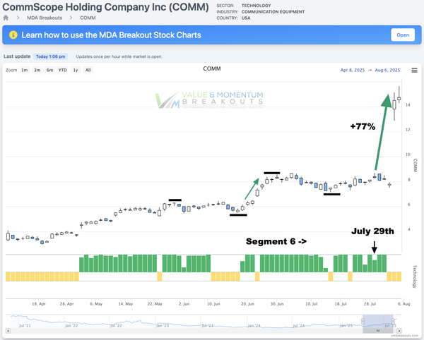COMM +77% 🧨 Picked July 29th