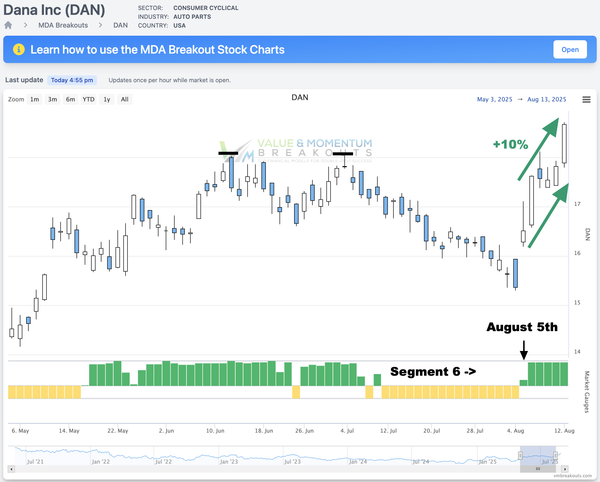 DAN +10% Picked Aug 5th