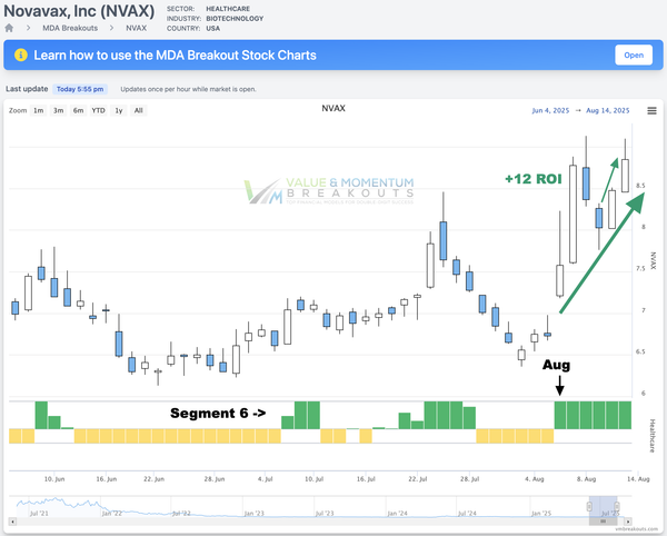 NVAX +12% Picked Aug 6th