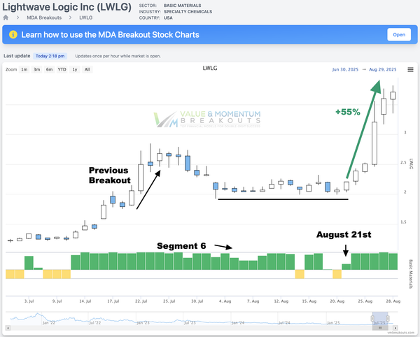 LWLG +55% 💸 Picked Aug 21st