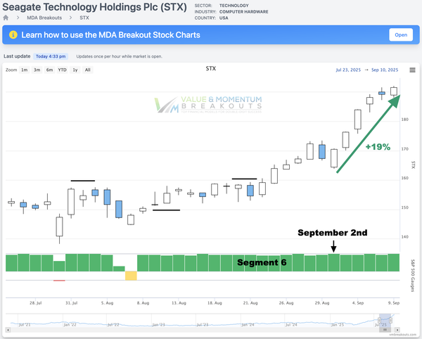 STX +13% 💶 Picked Sep 2nd