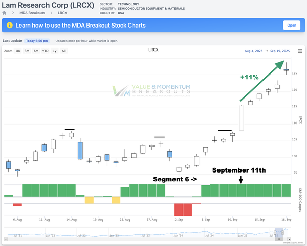 LRCX +11% Picked Sep 11th