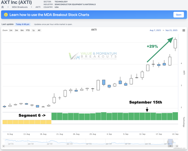 AXTI +29% 🌩️ Picked Sep 15th