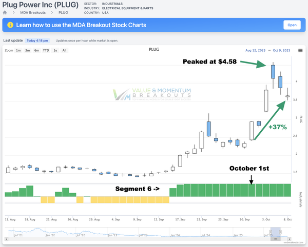 PLUG +37% 🔌 Picked Oct 1st