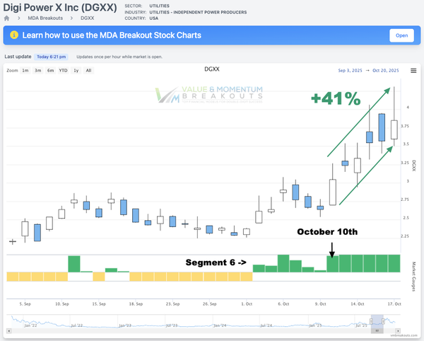 DGXX +41% 🌩️ Picked Oct 10th
