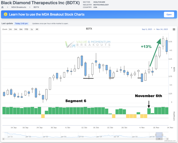 BDTX +13% 🧠 Picked Nov 6th