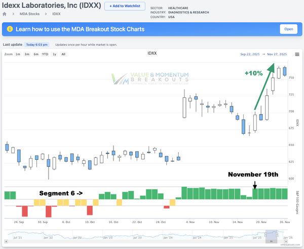 IDXX +10% 🔬 Picked Nov 19th