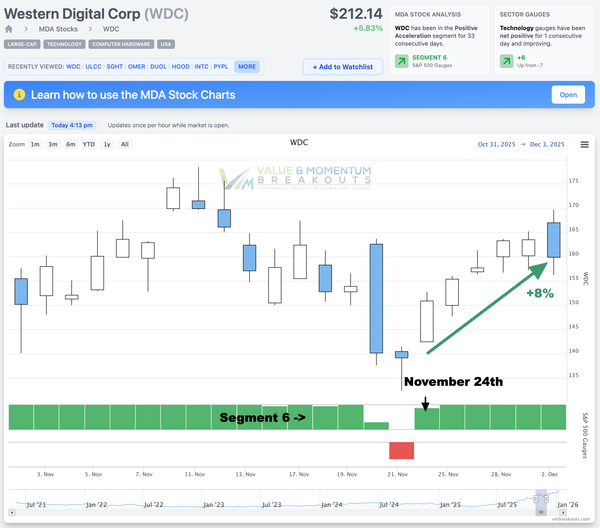 WDC +8% 📈 Picked Nov 24th