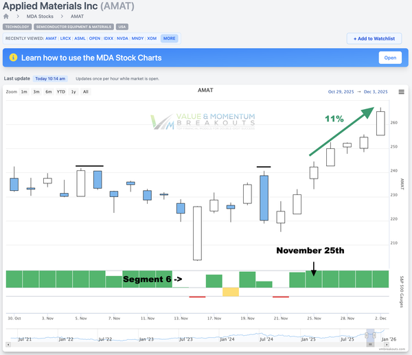 AMAT +11% 💾 Picked Nov 25th