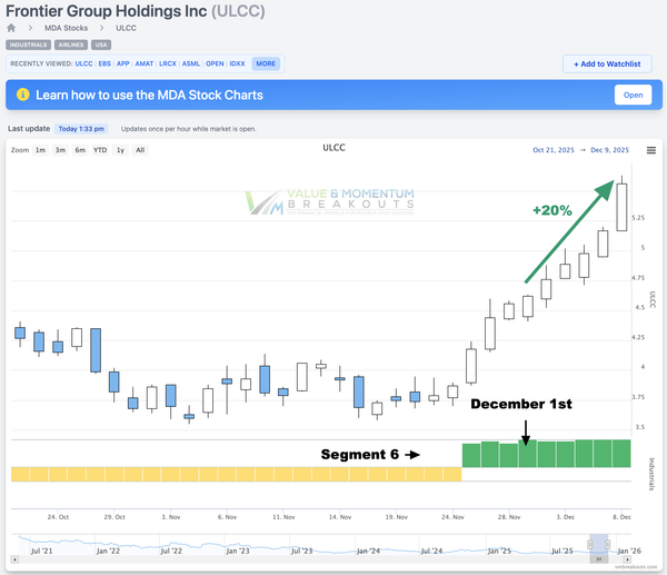 ULCC +20% ✈️ Picked Dec 1st