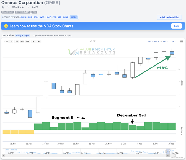 OMER +16% 💊 Picked Dec 3rd