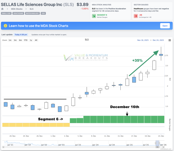 SLS +35% 🧬 Picked Dec 16th