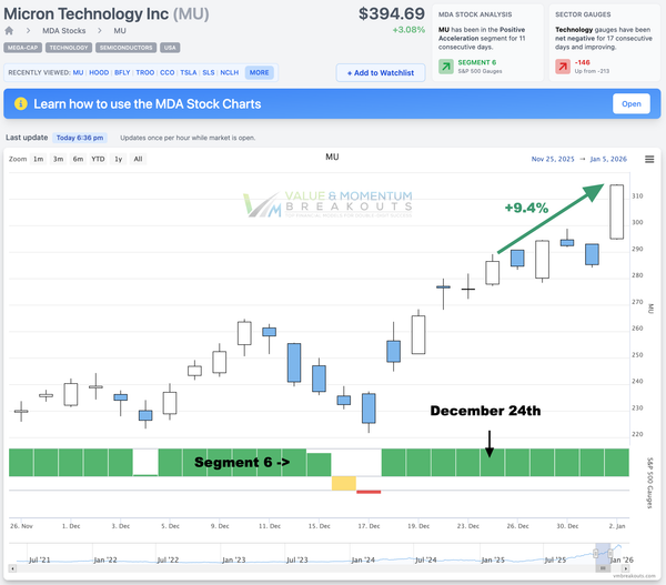 MU +9.4% 💾 Picked Dec 24th
