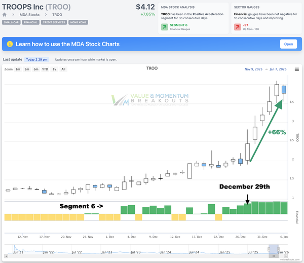 TROO +66% 🚀 Picked Dec 29th