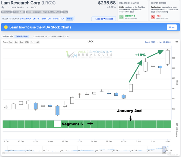 LRCX +18% 🔬 Picked Jan 2nd