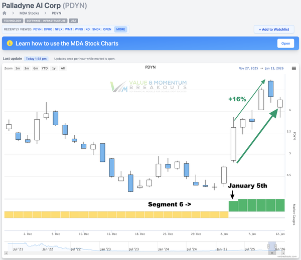 PDYN +16% 🤖 Picked Jan 5th