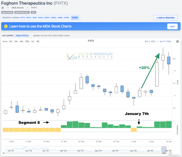 FHTX +20% 🧬 Picked Jan 7th